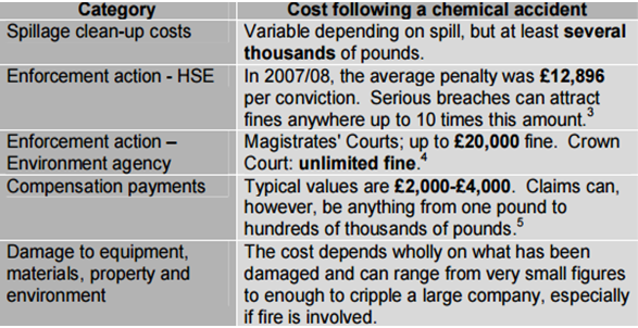 Chart for chemical spill costs