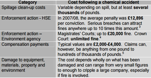 Chemical Spill Response Flow Chart